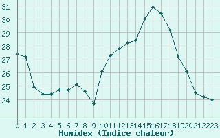 Courbe de l'humidex pour Romorantin (41)