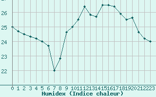 Courbe de l'humidex pour Saint-Georges-d'Oleron (17)