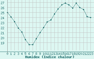 Courbe de l'humidex pour Woluwe-Saint-Pierre (Be)