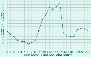 Courbe de l'humidex pour Douzens (11)