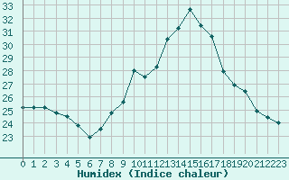 Courbe de l'humidex pour Preonzo (Sw)