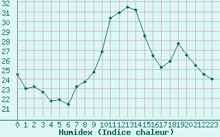 Courbe de l'humidex pour Nancy - Essey (54)