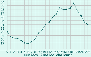 Courbe de l'humidex pour Nmes - Courbessac (30)