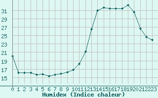 Courbe de l'humidex pour Saint-Nazaire-d'Aude (11)