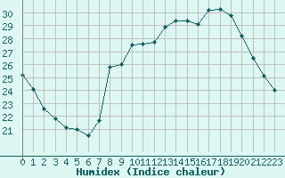 Courbe de l'humidex pour Carpentras (84)