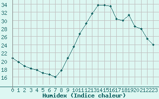 Courbe de l'humidex pour Preonzo (Sw)