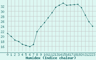 Courbe de l'humidex pour Strasbourg (67)