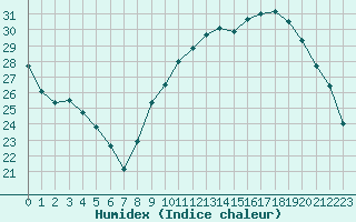 Courbe de l'humidex pour Bziers Cap d'Agde (34)