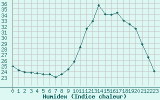 Courbe de l'humidex pour Kernascleden (56)