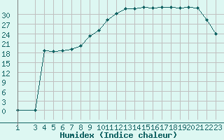 Courbe de l'humidex pour Variscourt (02)