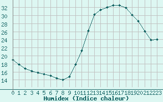 Courbe de l'humidex pour Gurande (44)