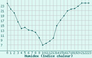 Courbe de l'humidex pour Hughenden Agcm