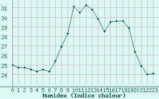 Courbe de l'humidex pour Marignana (2A)