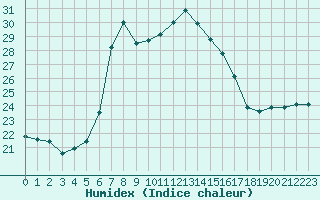 Courbe de l'humidex pour Finike