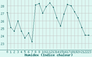 Courbe de l'humidex pour Istres (13)