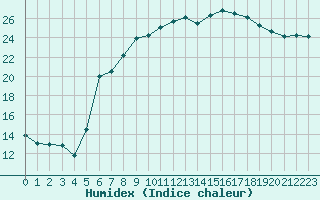 Courbe de l'humidex pour Fribourg (All)