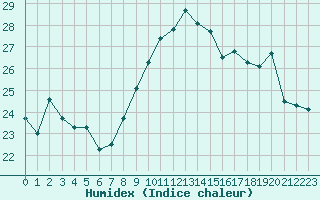 Courbe de l'humidex pour Ile du Levant (83)