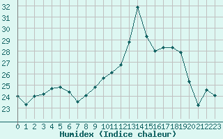 Courbe de l'humidex pour Ile d'Yeu - Saint-Sauveur (85)