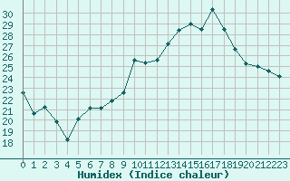 Courbe de l'humidex pour Langres (52) 