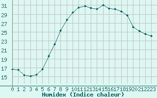 Courbe de l'humidex pour Belm