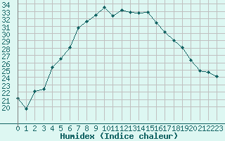 Courbe de l'humidex pour Viljandi