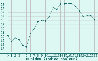 Courbe de l'humidex pour Fribourg (All)