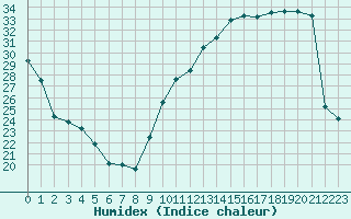 Courbe de l'humidex pour Carrion de Calatrava (Esp)