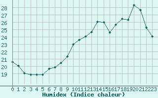 Courbe de l'humidex pour Biscarrosse (40)