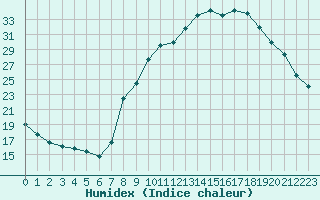 Courbe de l'humidex pour Champtercier (04)