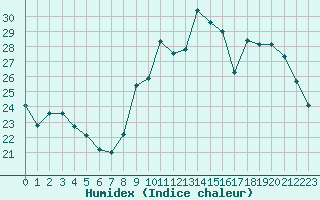 Courbe de l'humidex pour Frontenac (33)