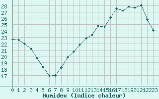 Courbe de l'humidex pour Saint-Martial-de-Vitaterne (17)