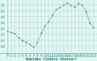 Courbe de l'humidex pour Nris-les-Bains (03)