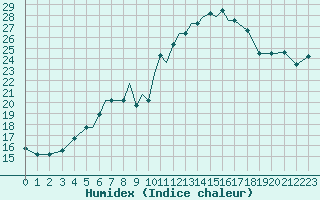 Courbe de l'humidex pour Pskov