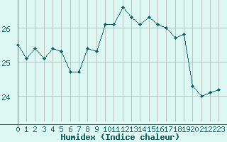 Courbe de l'humidex pour Santander (Esp)