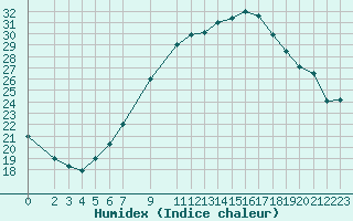 Courbe de l'humidex pour Biskra