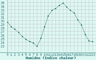 Courbe de l'humidex pour Frontenay (79)