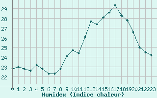 Courbe de l'humidex pour Durban-Corbires (11)