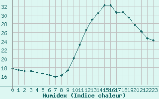 Courbe de l'humidex pour Saint-Igneuc (22)