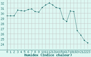 Courbe de l'humidex pour Kejimkujik 1, N. S.