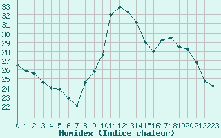 Courbe de l'humidex pour Lille (59)