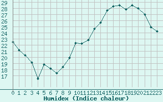 Courbe de l'humidex pour Carpentras (84)