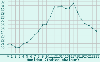 Courbe de l'humidex pour Constance (All)