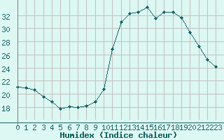 Courbe de l'humidex pour Angers-Marc (49)