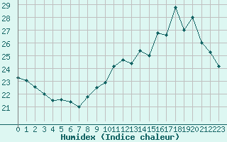 Courbe de l'humidex pour Orly (91)