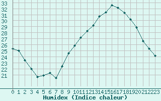 Courbe de l'humidex pour Villevieille (30)