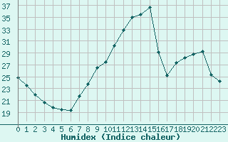 Courbe de l'humidex pour Fameck (57)