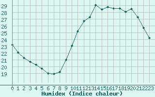 Courbe de l'humidex pour Lagny-sur-Marne (77)