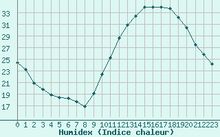 Courbe de l'humidex pour Quimperl (29)