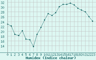 Courbe de l'humidex pour Chteaudun (28)