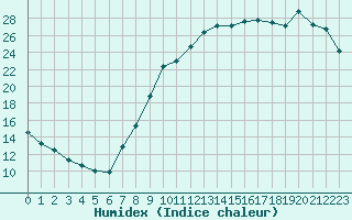 Courbe de l'humidex pour Nancy - Essey (54)